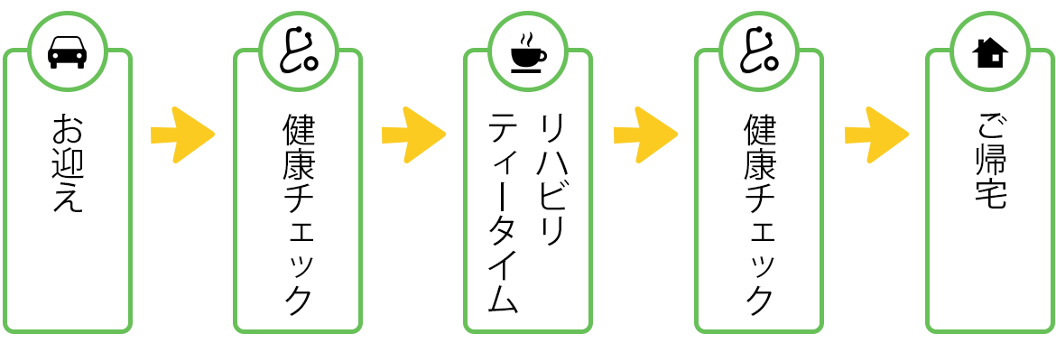 図：お迎え→健康チェック→リハビリ、ティータイム→健康チェック→ご帰宅