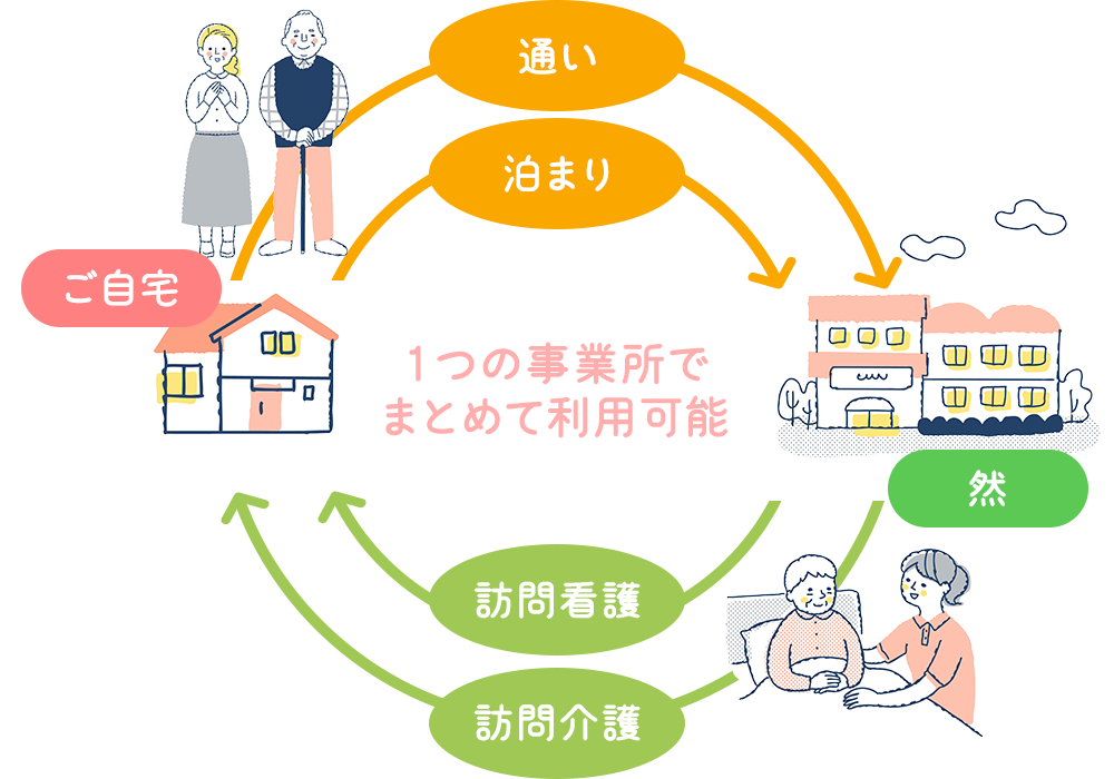 1つの事業所でまとめて利用可能