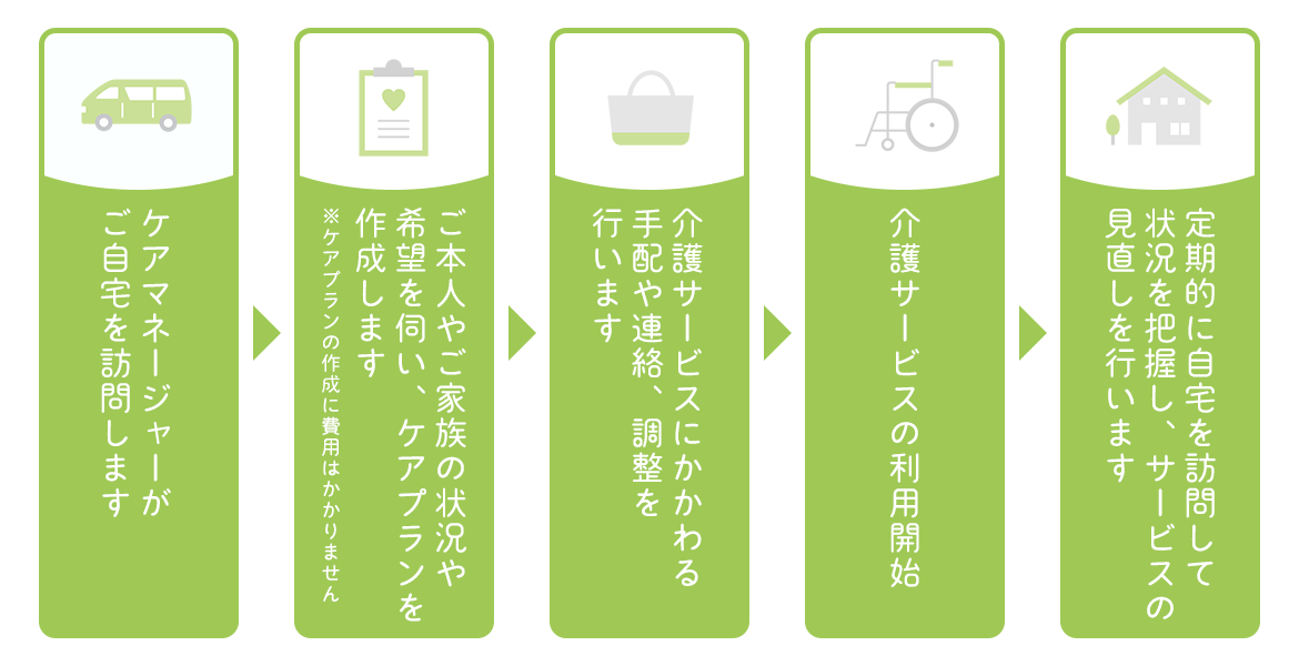 居宅介護支援サービスの流れ